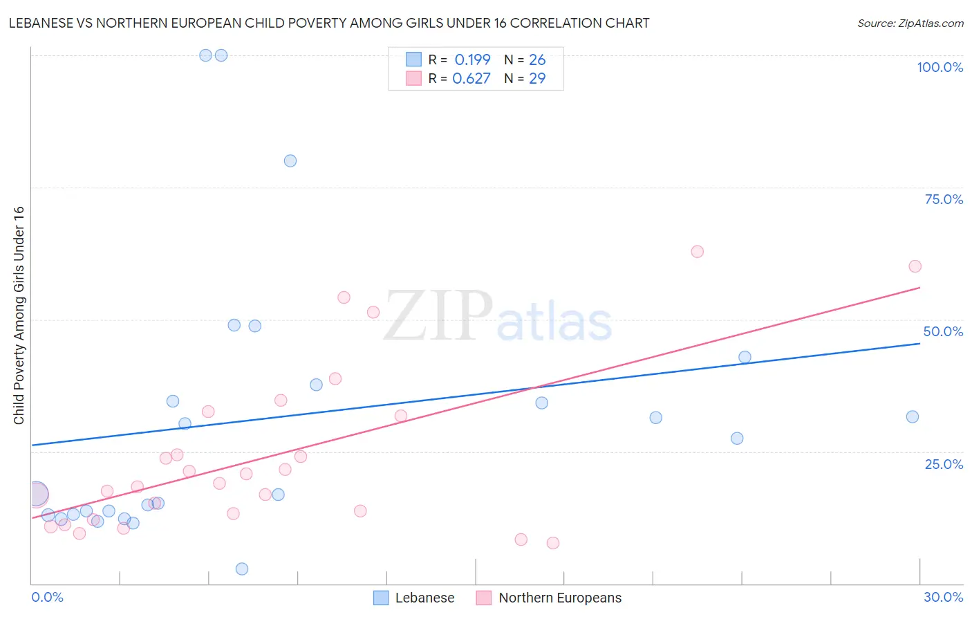 Lebanese vs Northern European Child Poverty Among Girls Under 16