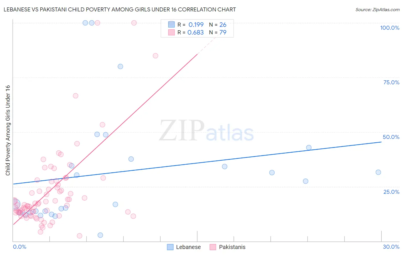 Lebanese vs Pakistani Child Poverty Among Girls Under 16