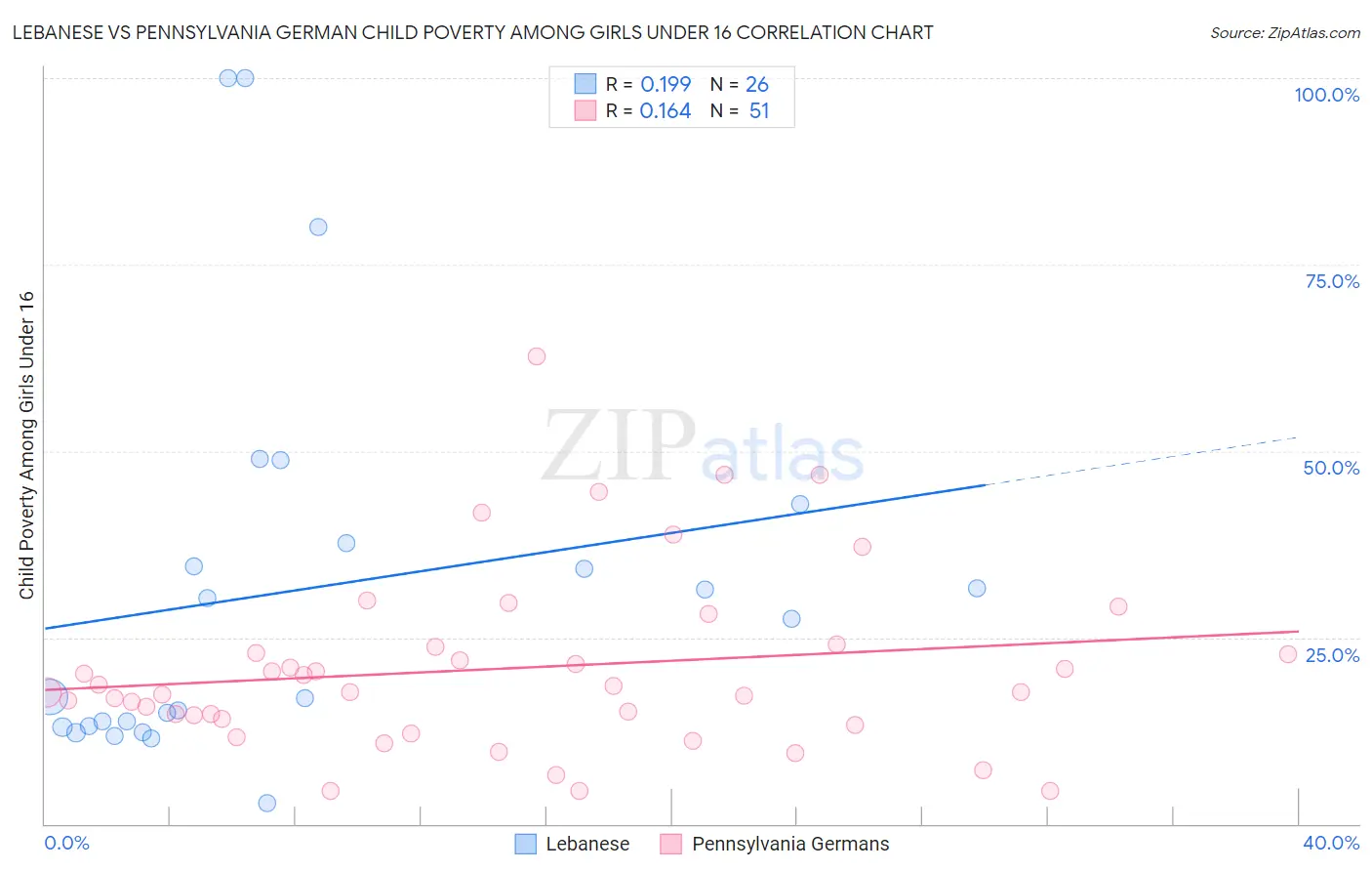 Lebanese vs Pennsylvania German Child Poverty Among Girls Under 16