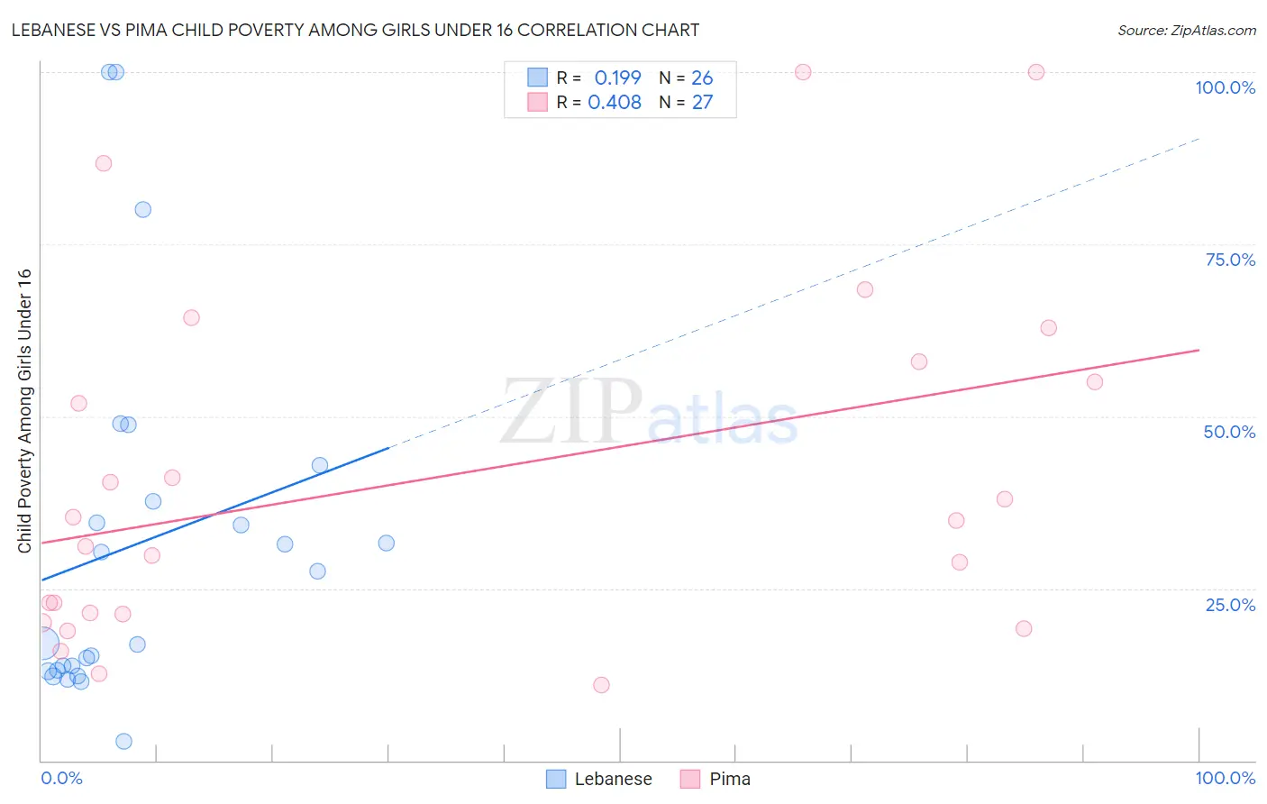 Lebanese vs Pima Child Poverty Among Girls Under 16