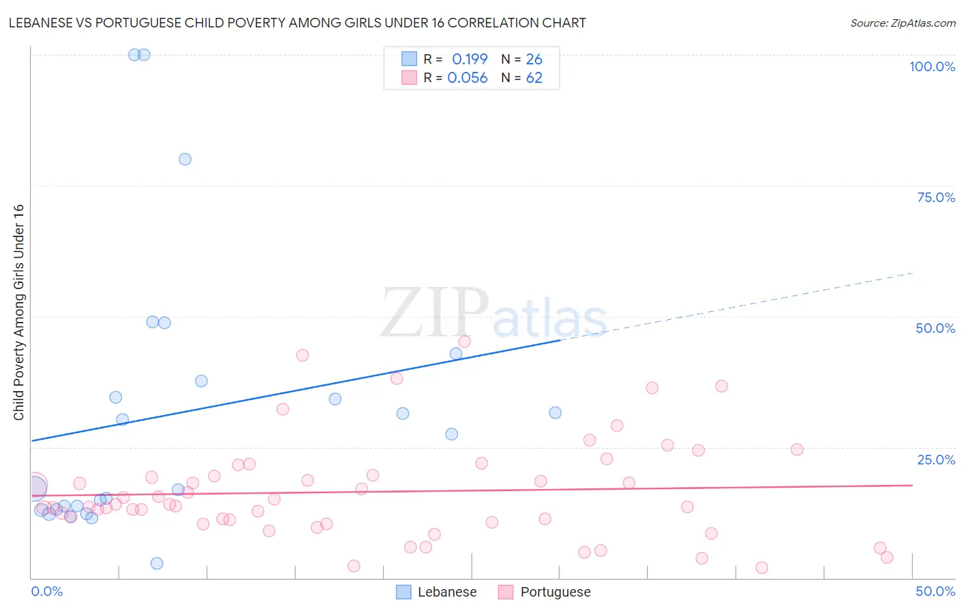 Lebanese vs Portuguese Child Poverty Among Girls Under 16