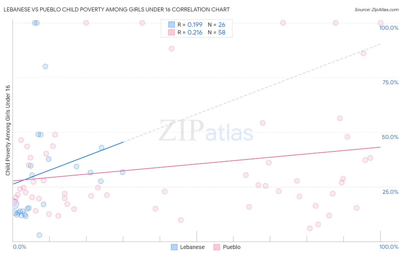 Lebanese vs Pueblo Child Poverty Among Girls Under 16