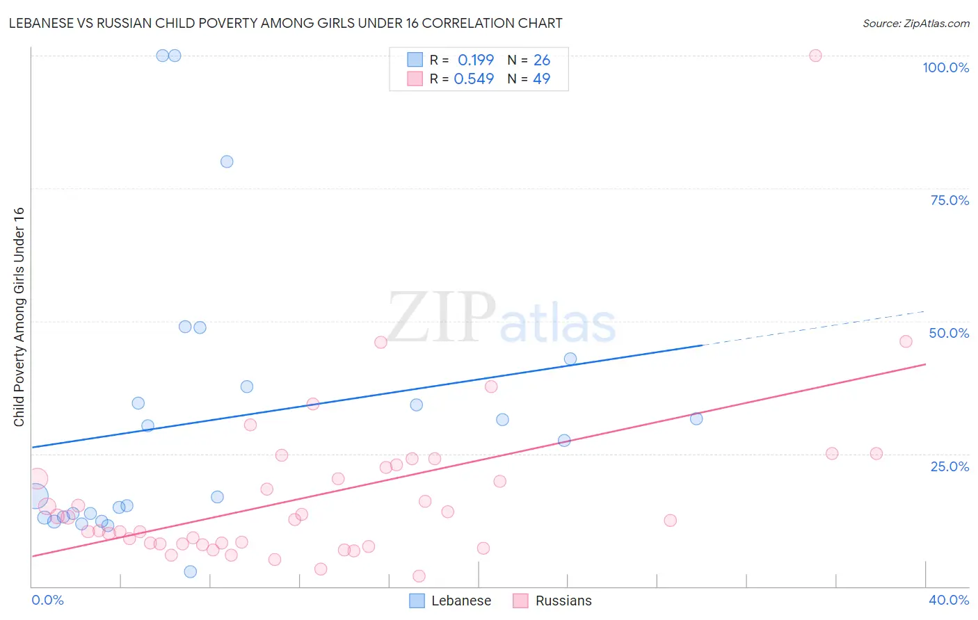 Lebanese vs Russian Child Poverty Among Girls Under 16