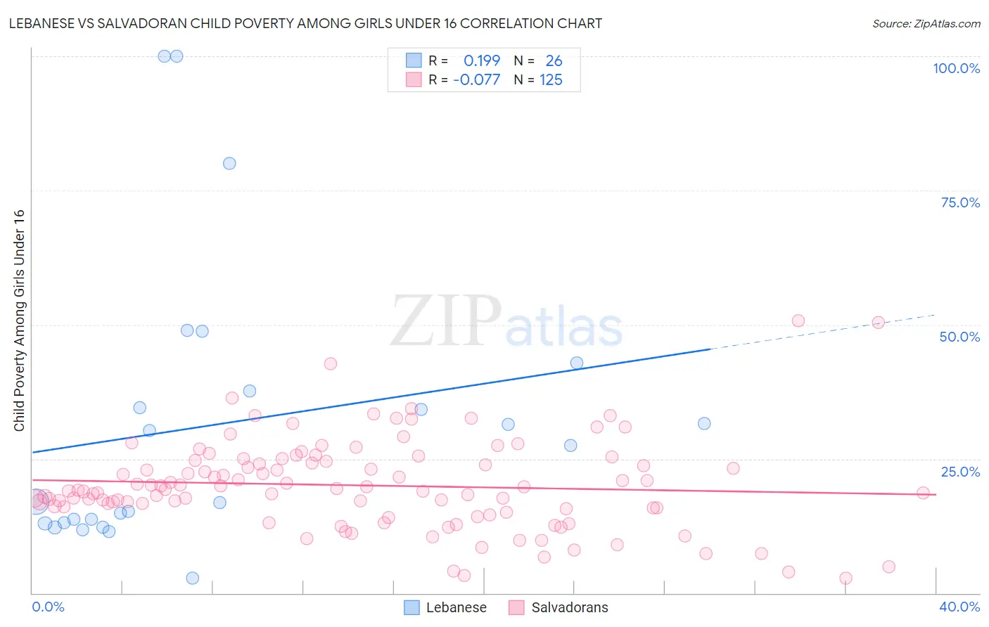 Lebanese vs Salvadoran Child Poverty Among Girls Under 16