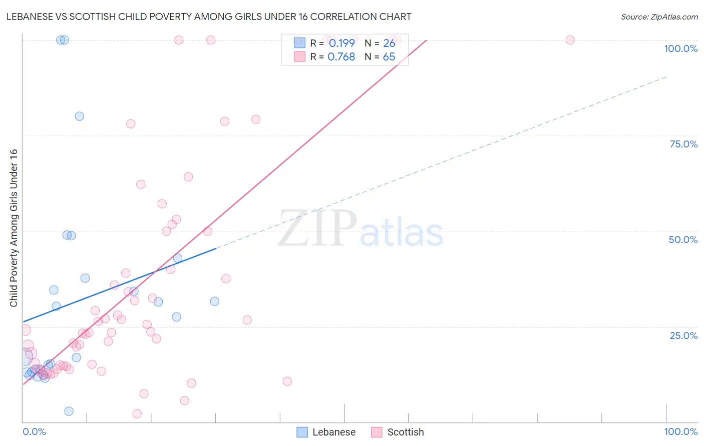 Lebanese vs Scottish Child Poverty Among Girls Under 16