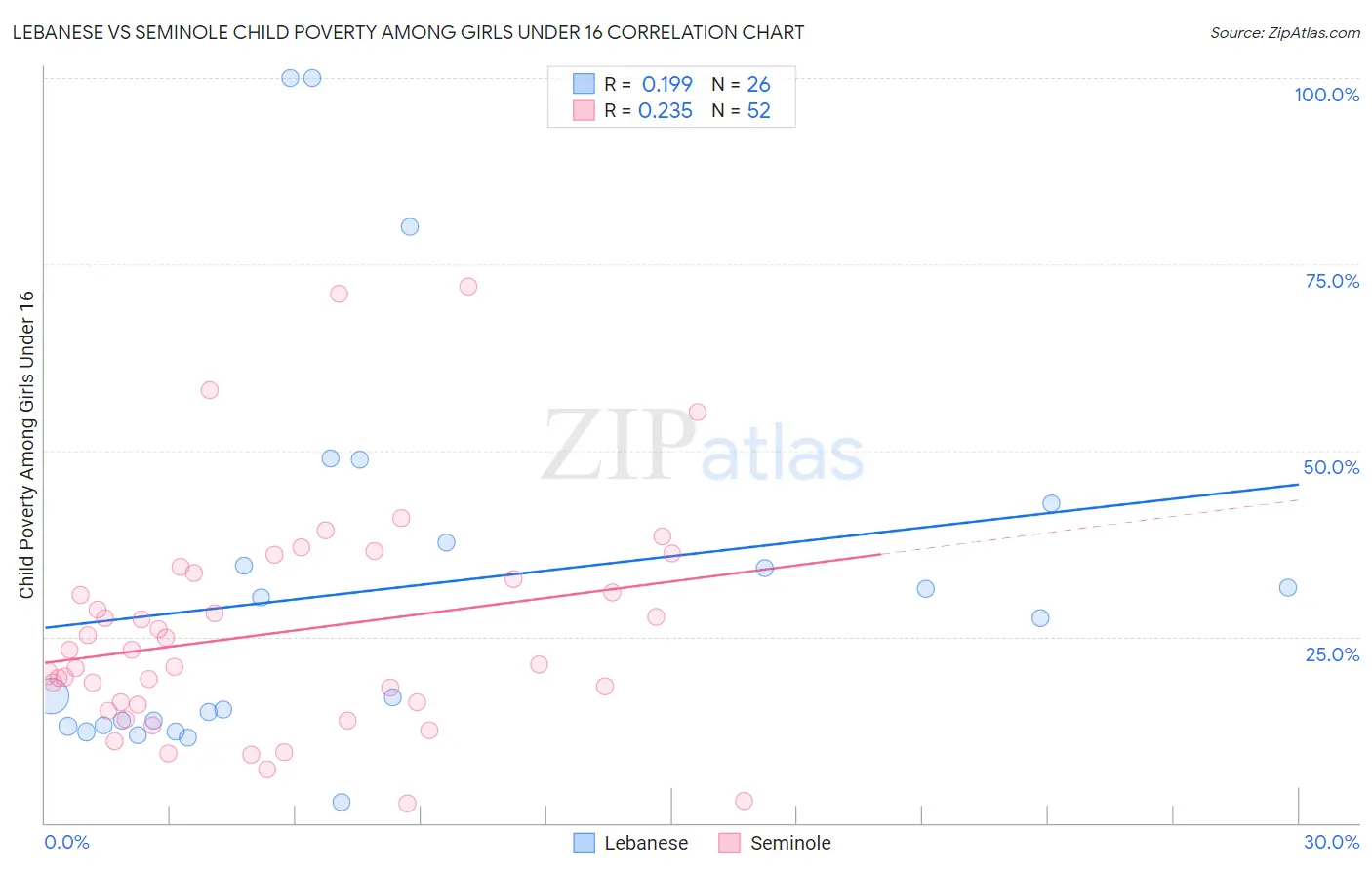 Lebanese vs Seminole Child Poverty Among Girls Under 16