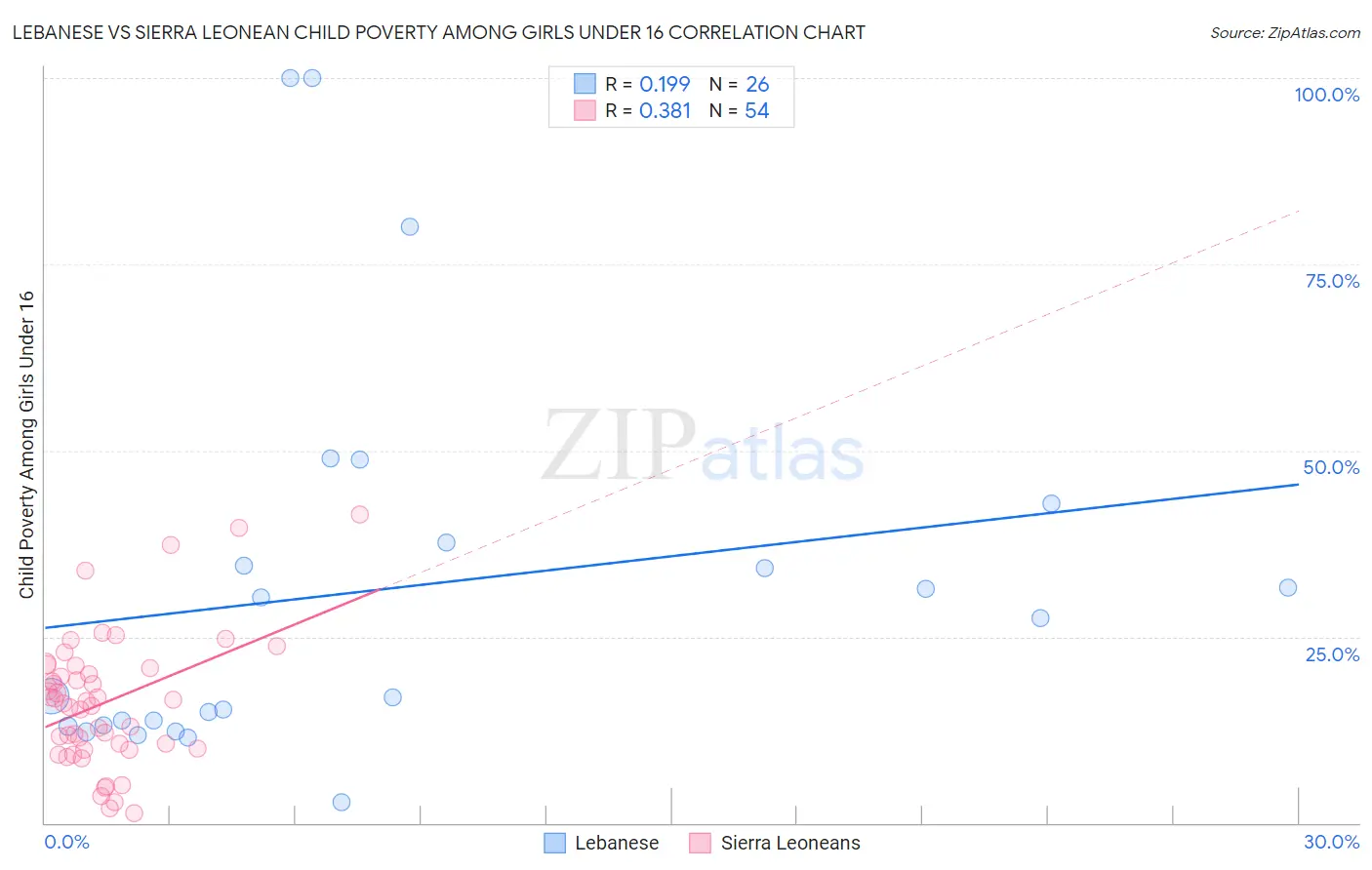Lebanese vs Sierra Leonean Child Poverty Among Girls Under 16