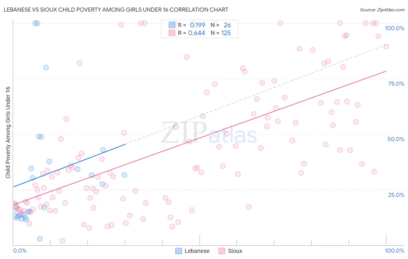 Lebanese vs Sioux Child Poverty Among Girls Under 16