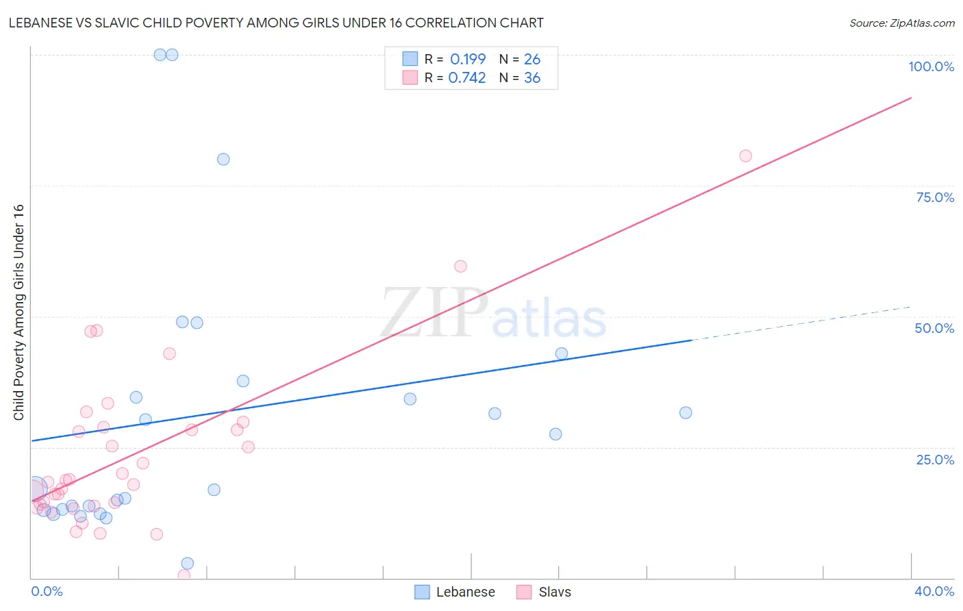 Lebanese vs Slavic Child Poverty Among Girls Under 16