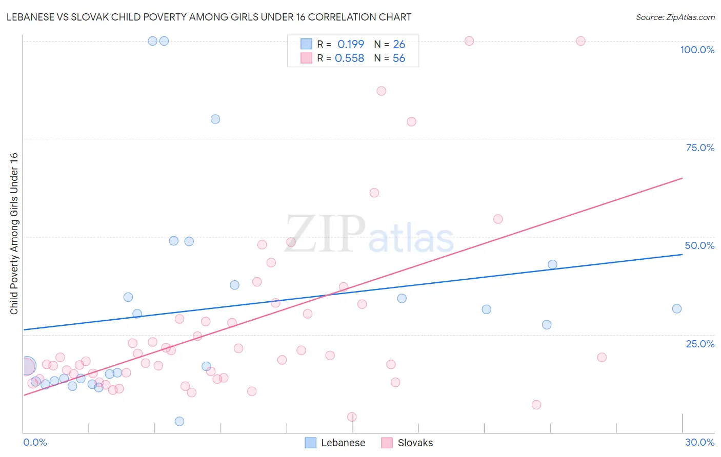 Lebanese vs Slovak Child Poverty Among Girls Under 16