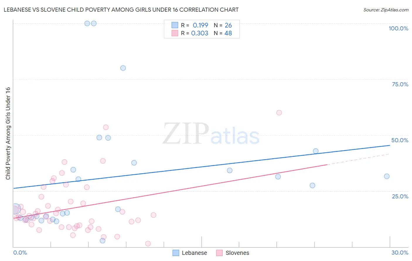 Lebanese vs Slovene Child Poverty Among Girls Under 16