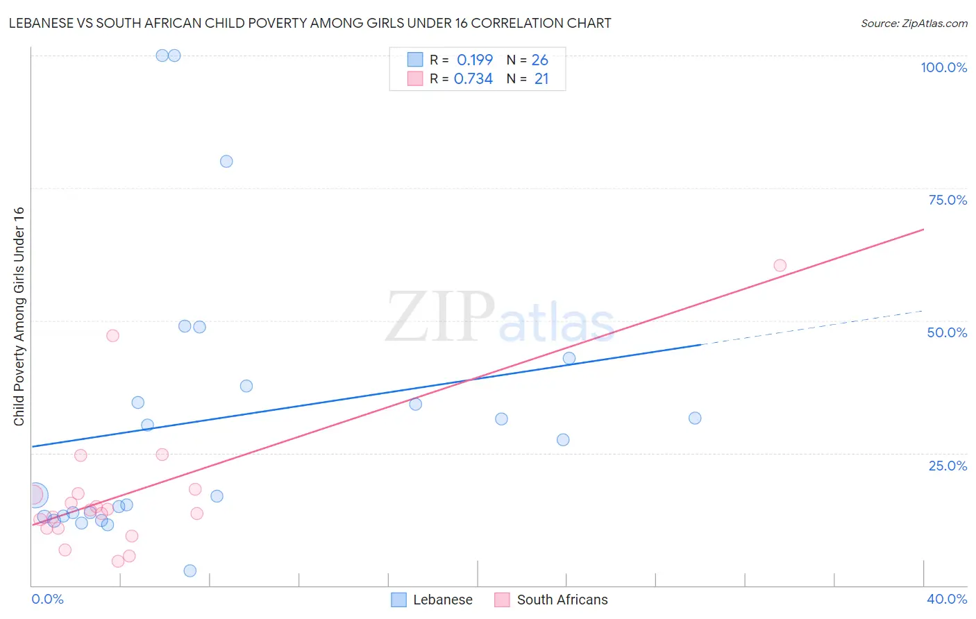 Lebanese vs South African Child Poverty Among Girls Under 16