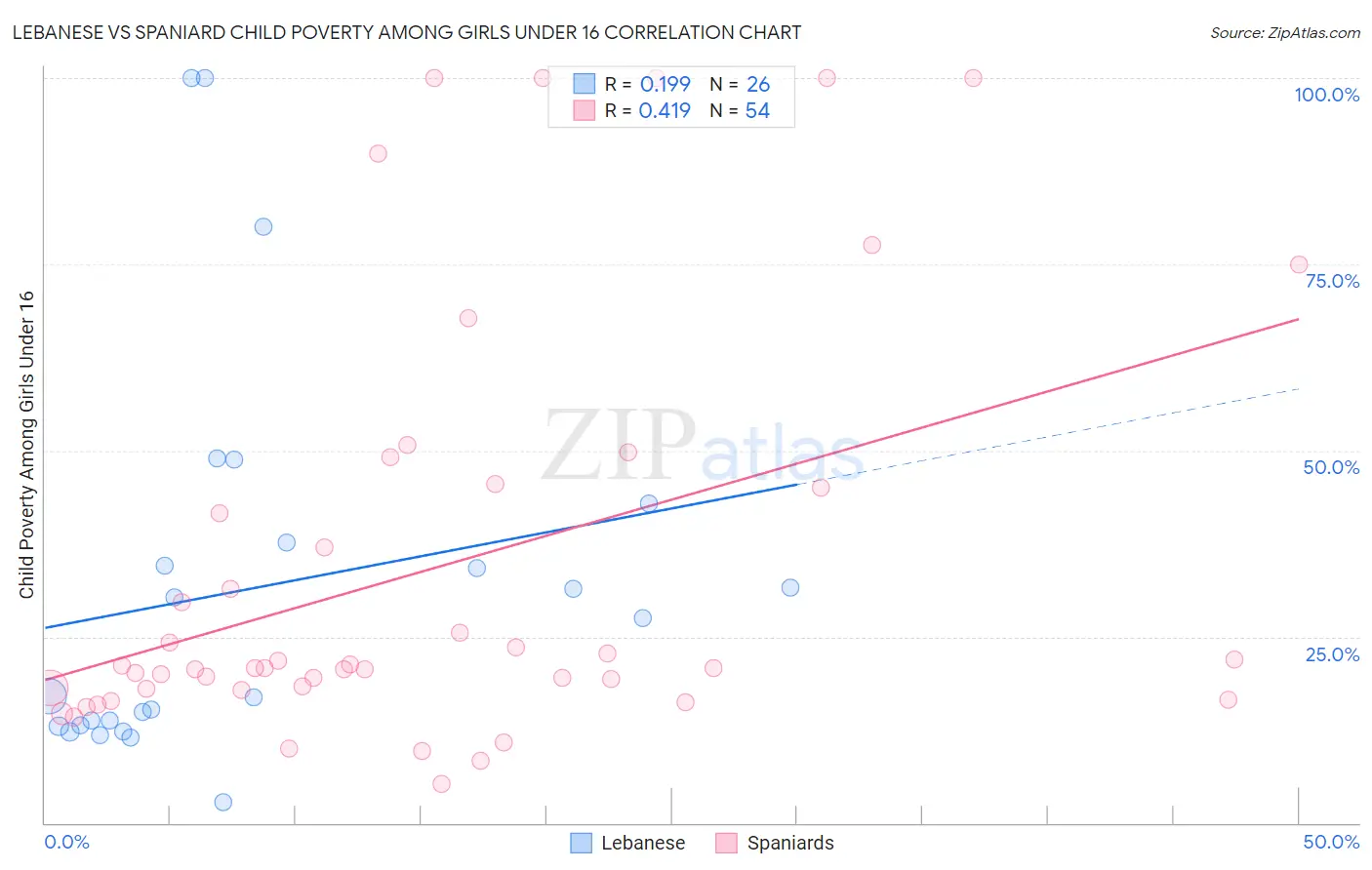 Lebanese vs Spaniard Child Poverty Among Girls Under 16