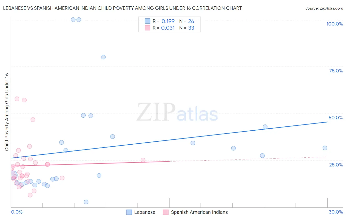 Lebanese vs Spanish American Indian Child Poverty Among Girls Under 16