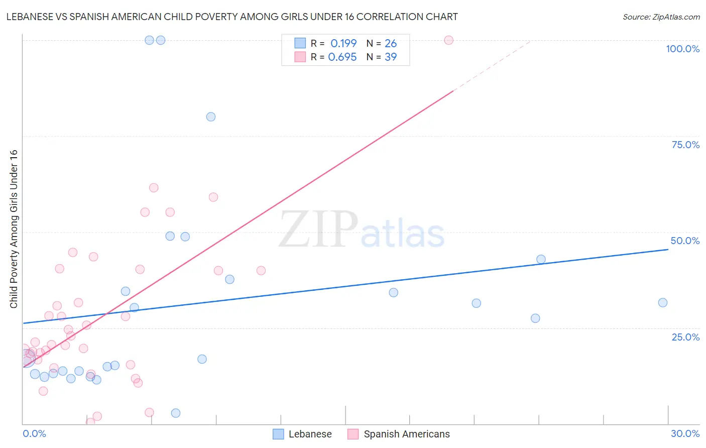 Lebanese vs Spanish American Child Poverty Among Girls Under 16
