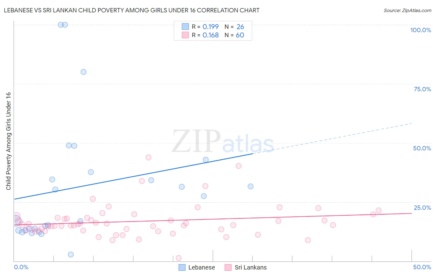 Lebanese vs Sri Lankan Child Poverty Among Girls Under 16