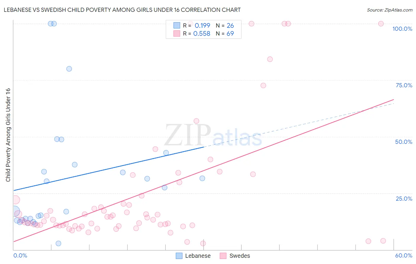 Lebanese vs Swedish Child Poverty Among Girls Under 16