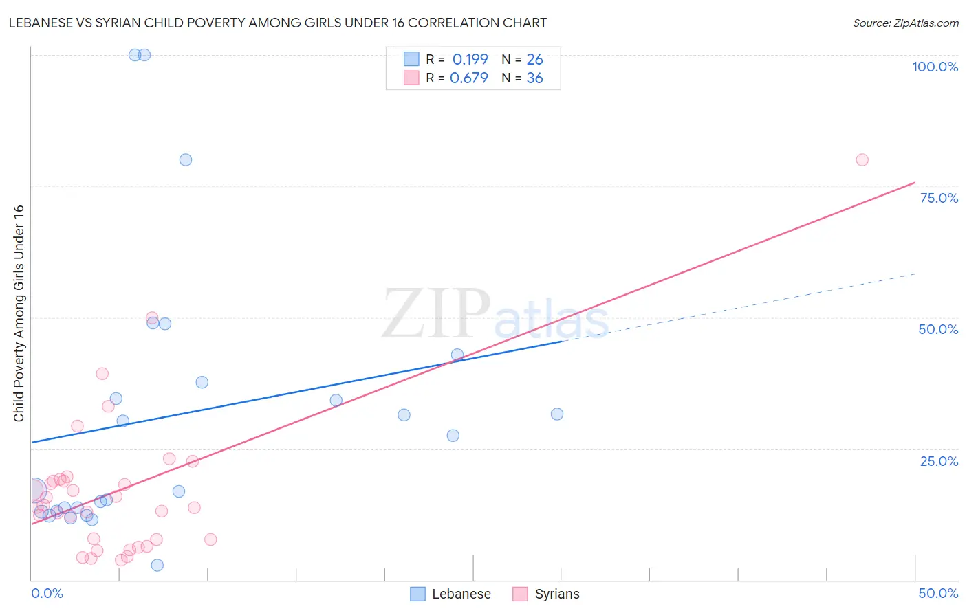 Lebanese vs Syrian Child Poverty Among Girls Under 16