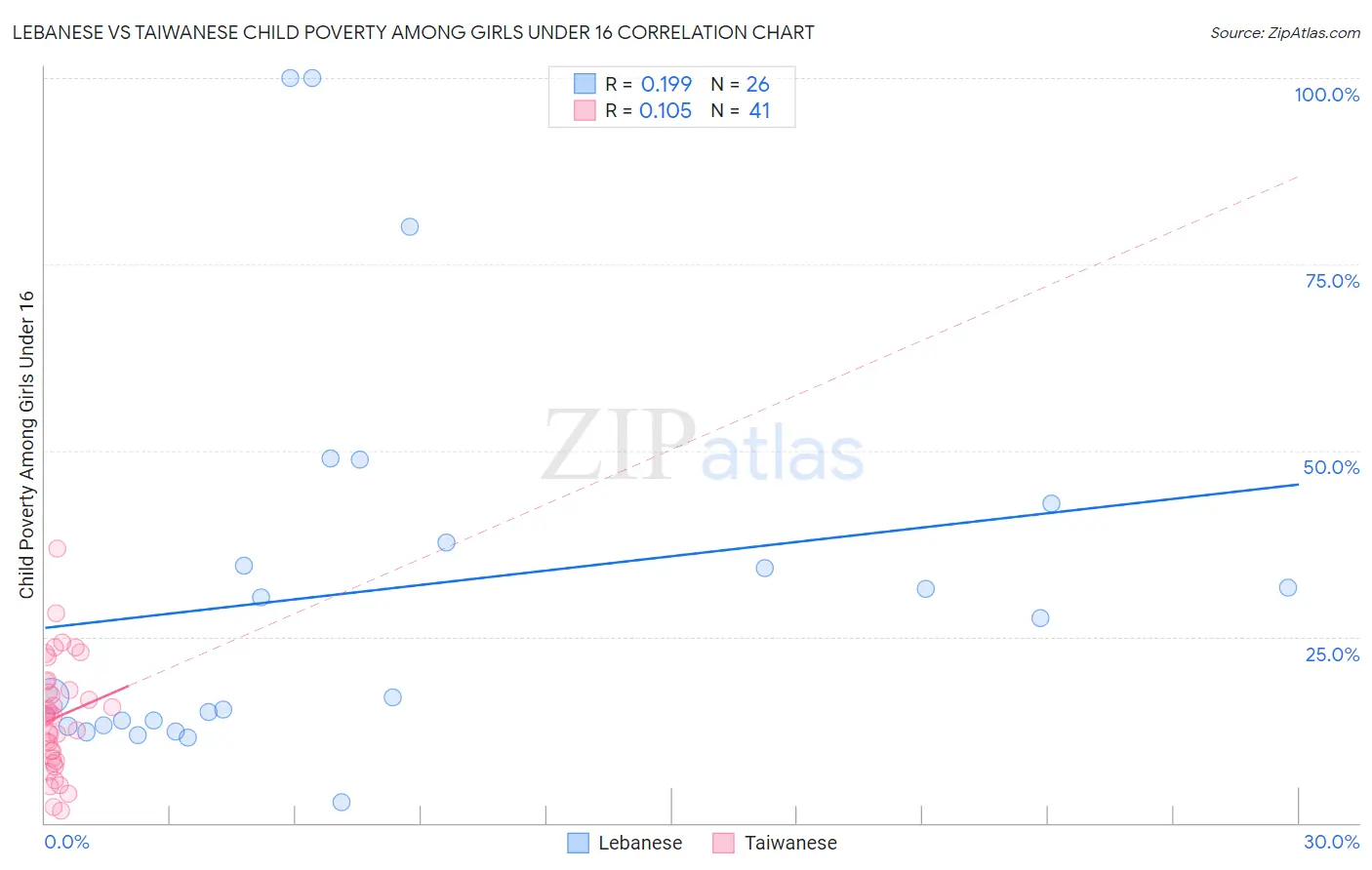 Lebanese vs Taiwanese Child Poverty Among Girls Under 16