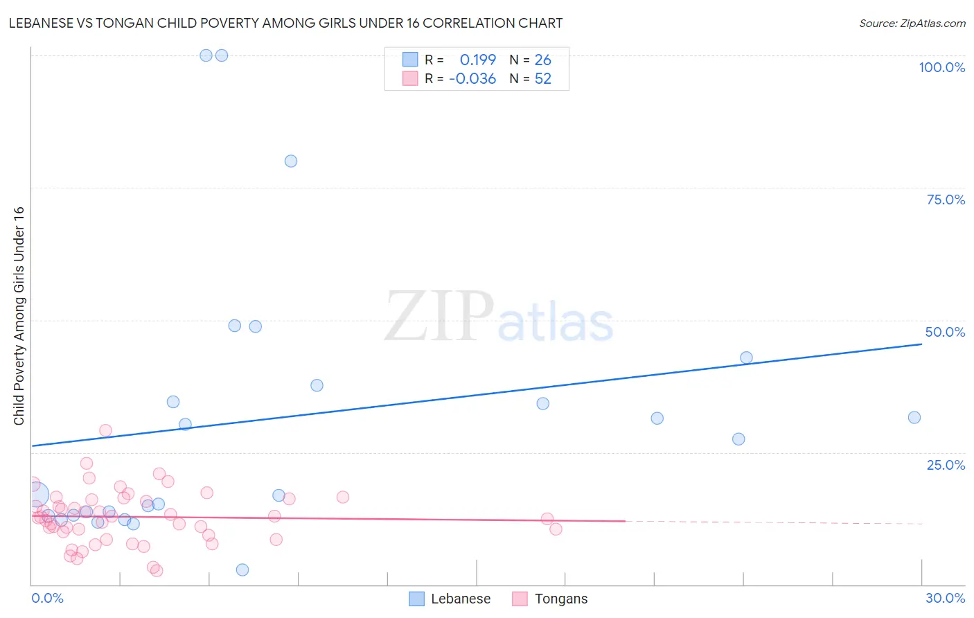 Lebanese vs Tongan Child Poverty Among Girls Under 16