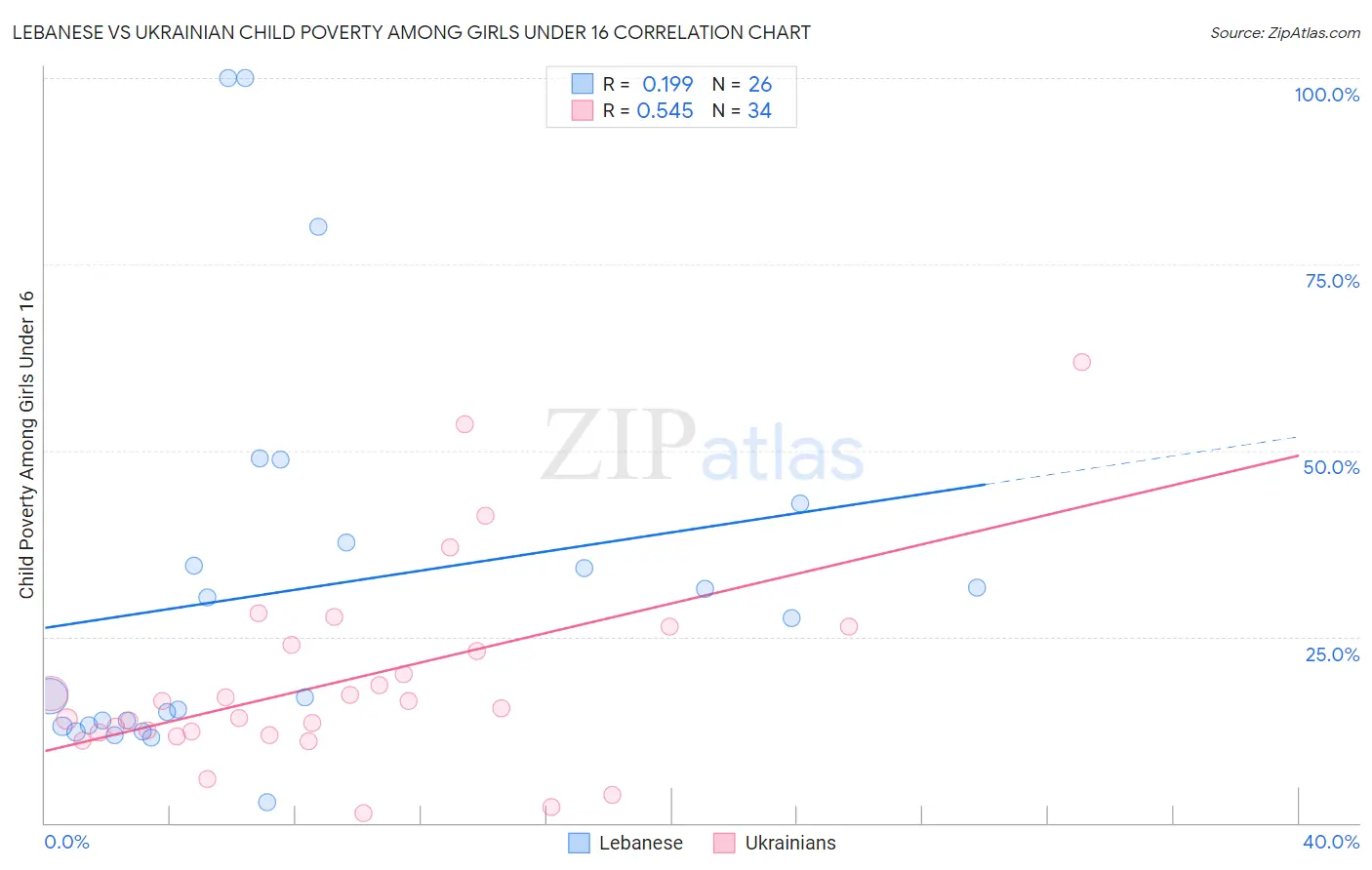Lebanese vs Ukrainian Child Poverty Among Girls Under 16