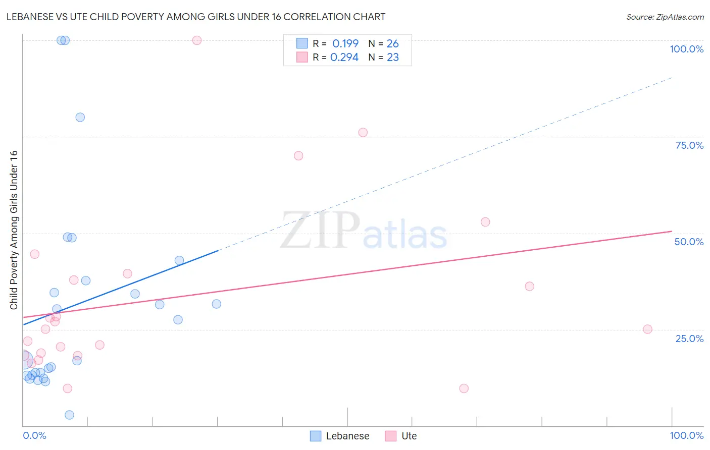 Lebanese vs Ute Child Poverty Among Girls Under 16