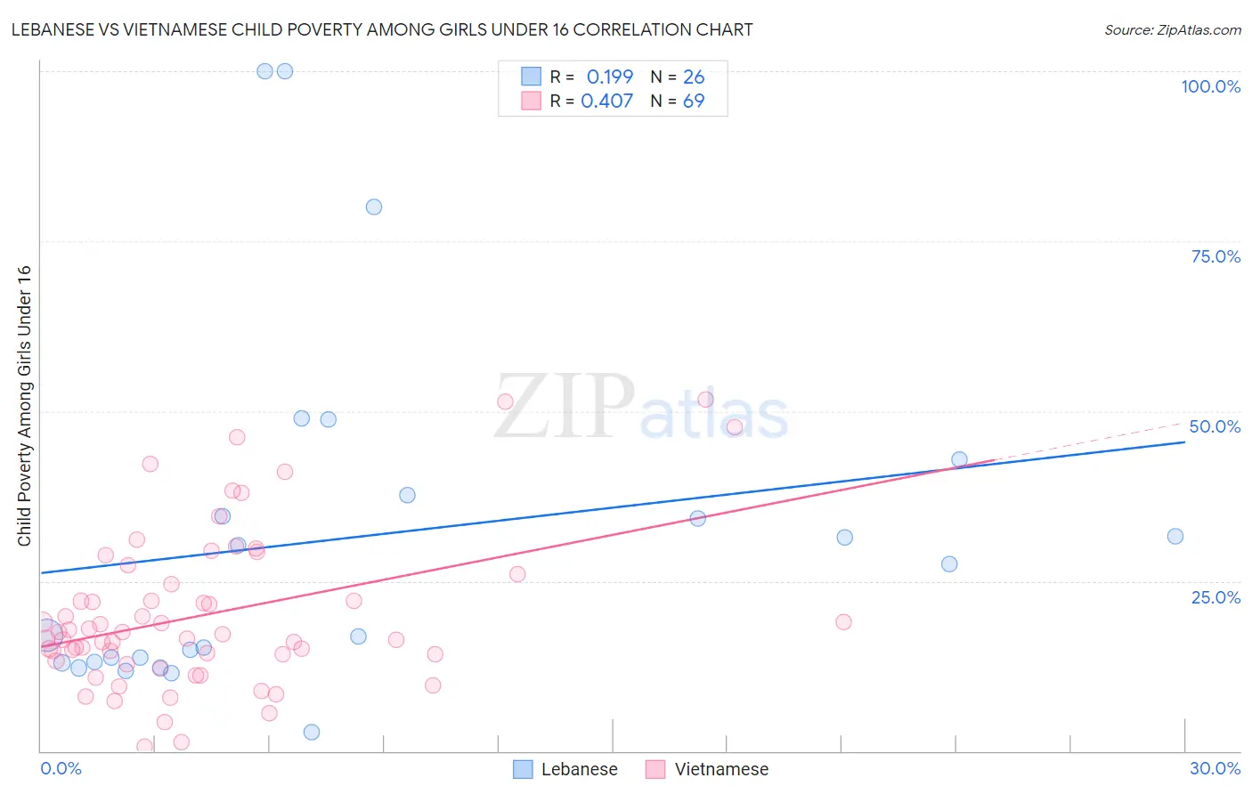 Lebanese vs Vietnamese Child Poverty Among Girls Under 16