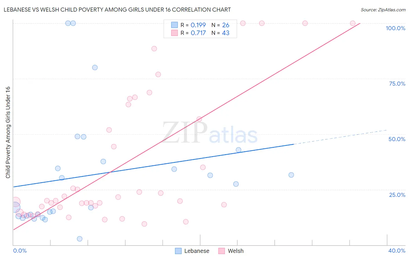 Lebanese vs Welsh Child Poverty Among Girls Under 16