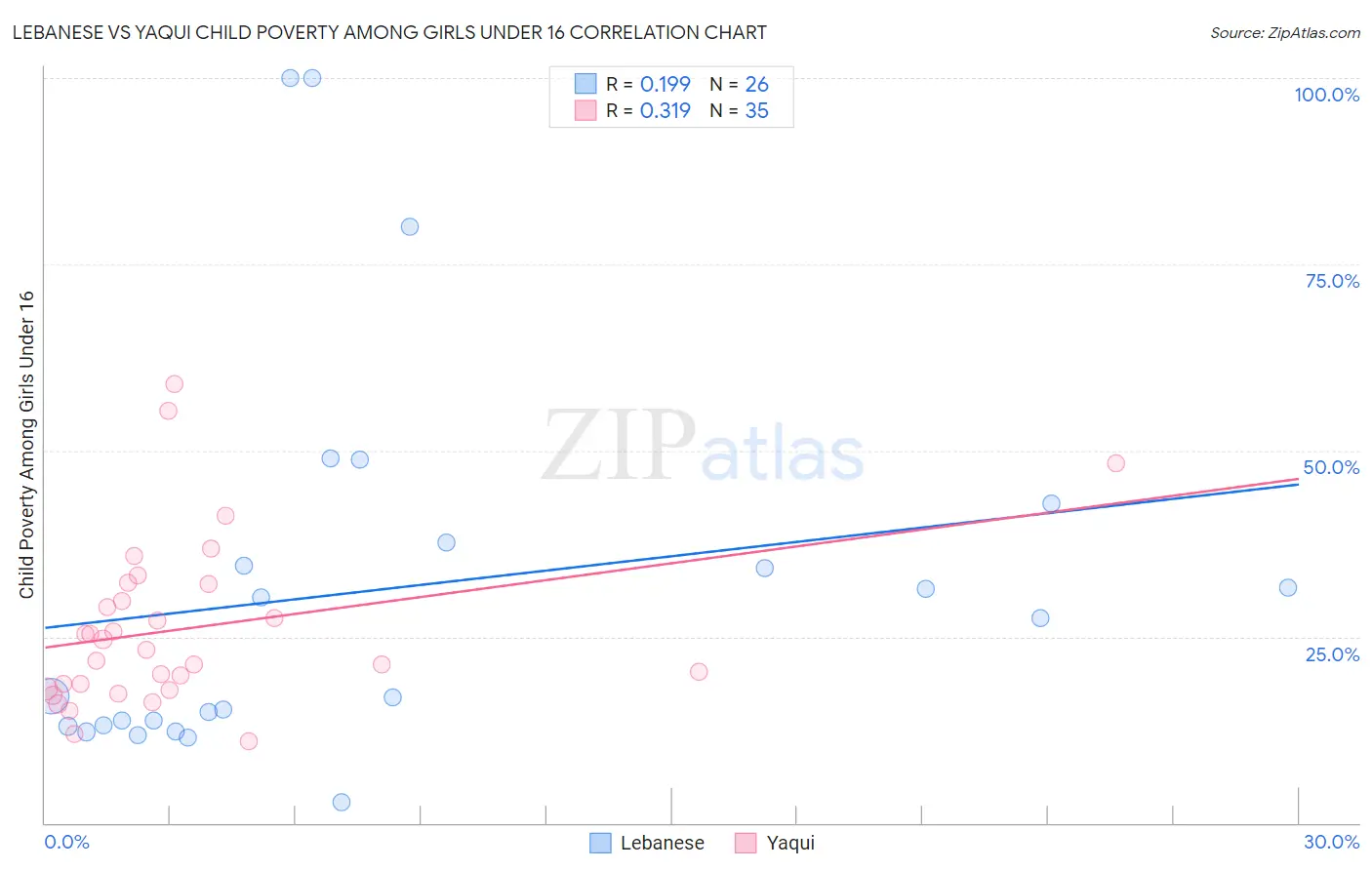 Lebanese vs Yaqui Child Poverty Among Girls Under 16