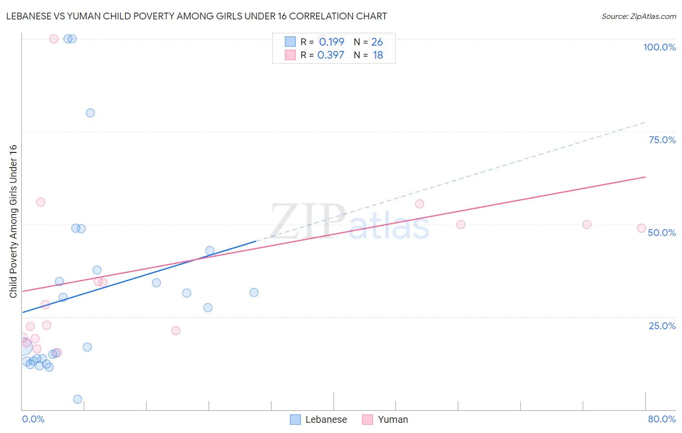 Lebanese vs Yuman Child Poverty Among Girls Under 16