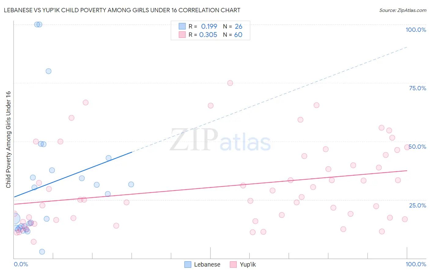 Lebanese vs Yup'ik Child Poverty Among Girls Under 16