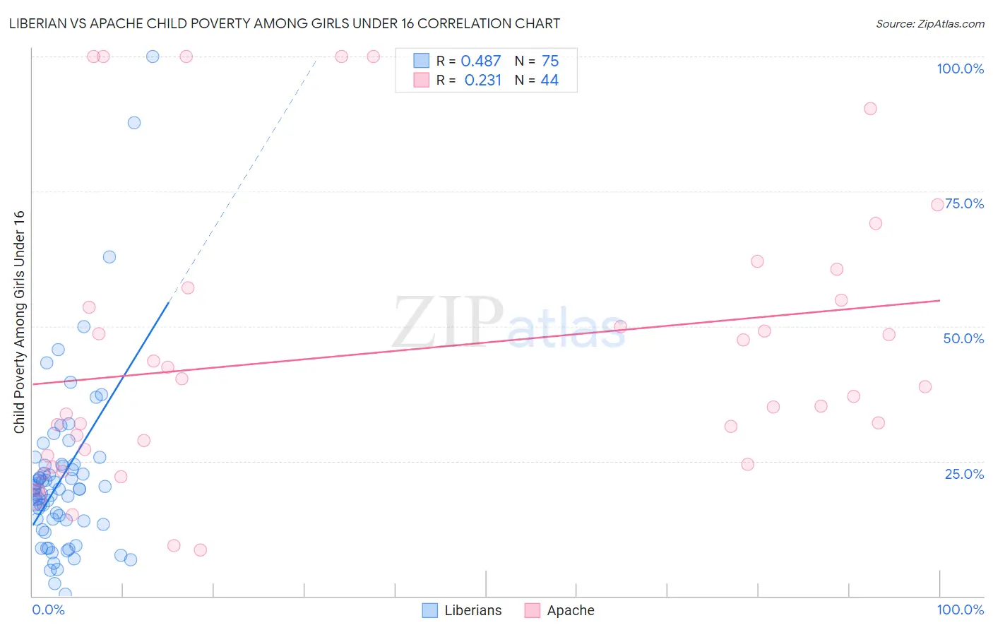 Liberian vs Apache Child Poverty Among Girls Under 16