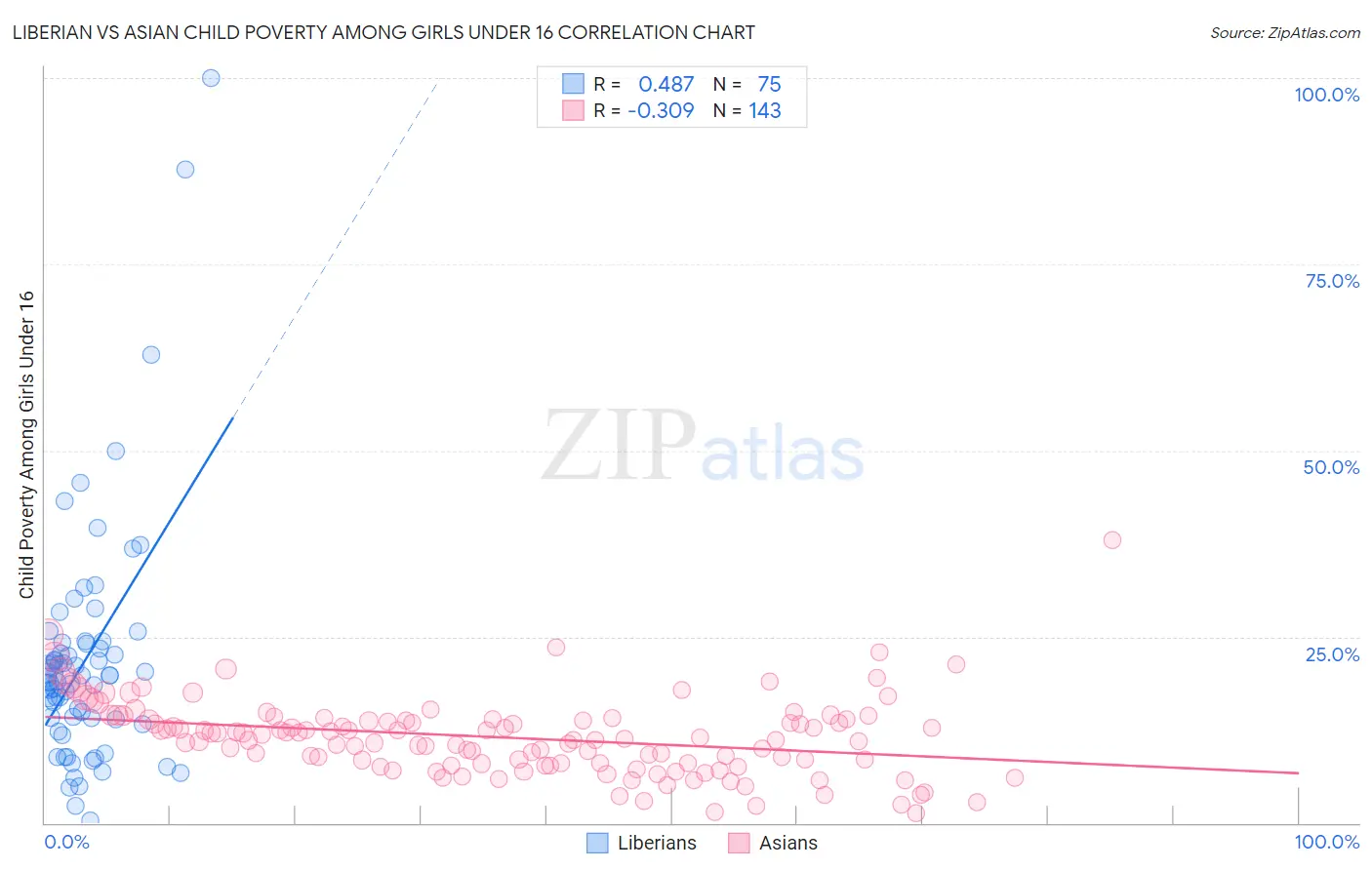 Liberian vs Asian Child Poverty Among Girls Under 16