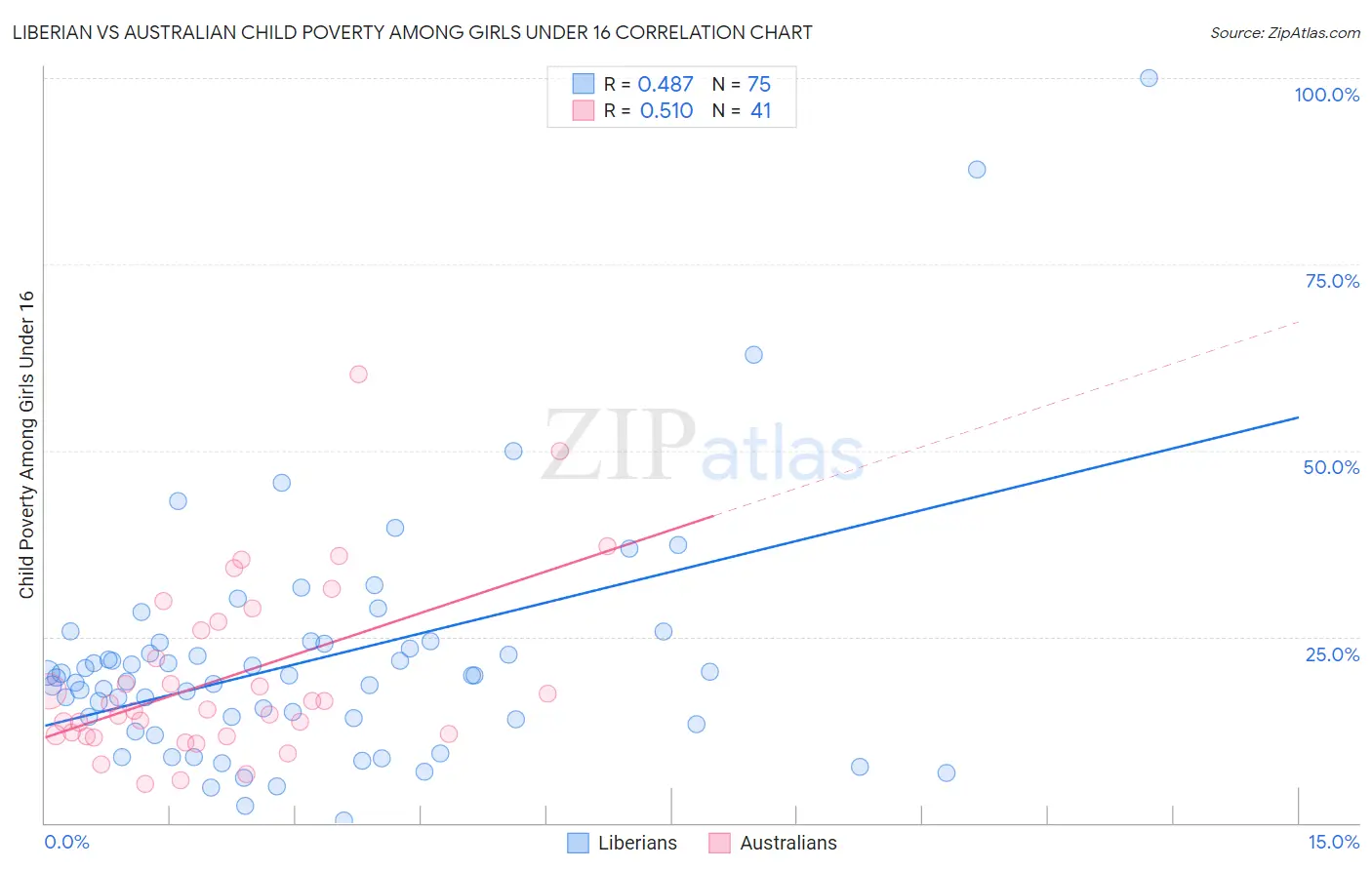 Liberian vs Australian Child Poverty Among Girls Under 16