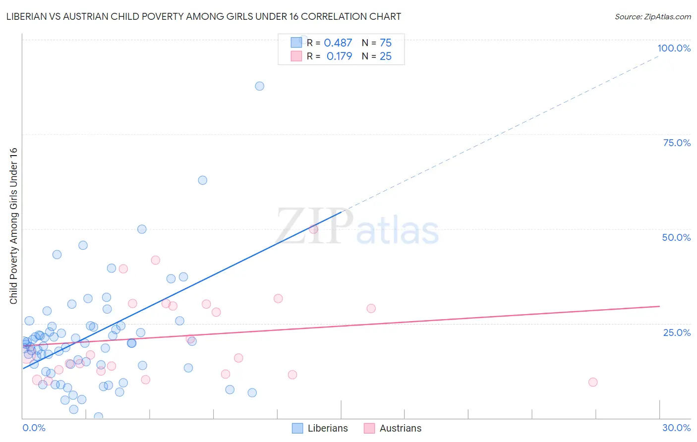 Liberian vs Austrian Child Poverty Among Girls Under 16