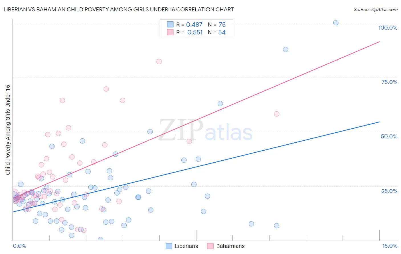 Liberian vs Bahamian Child Poverty Among Girls Under 16