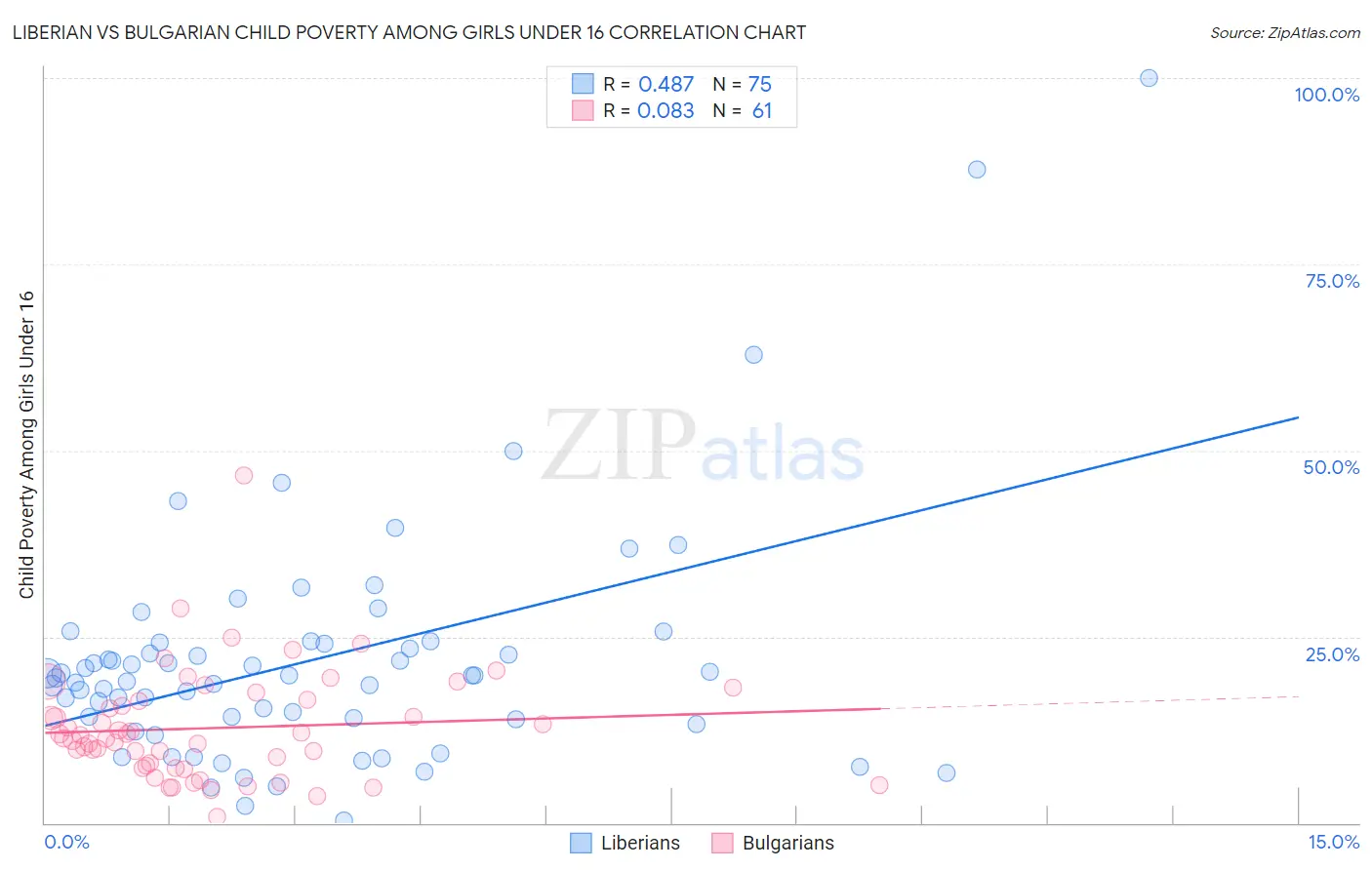 Liberian vs Bulgarian Child Poverty Among Girls Under 16