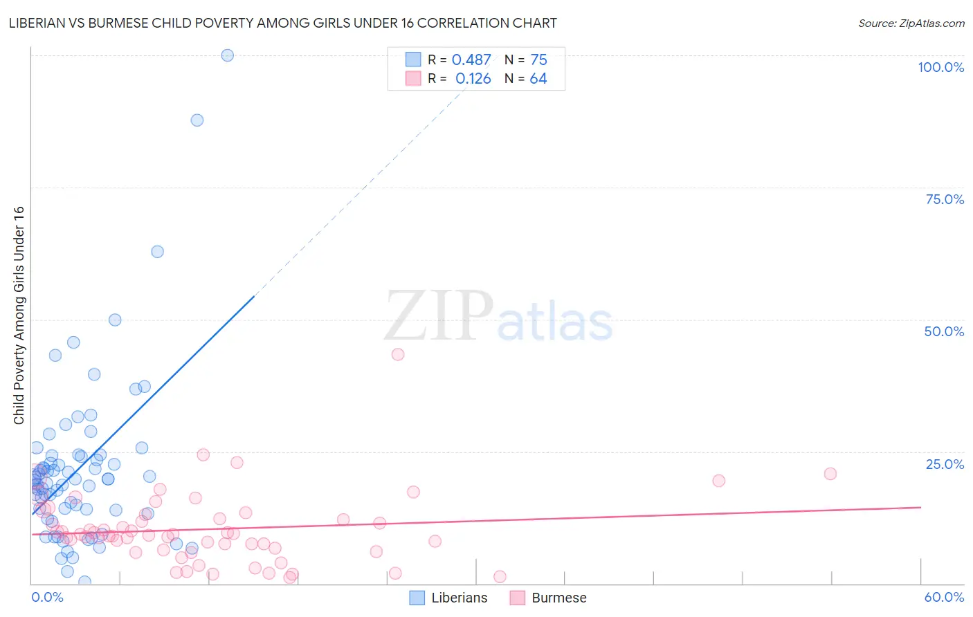 Liberian vs Burmese Child Poverty Among Girls Under 16