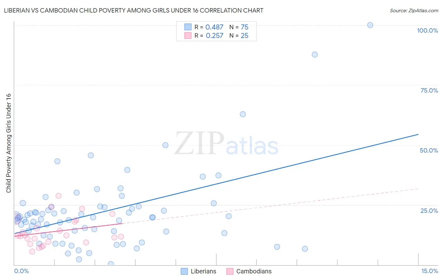 Liberian vs Cambodian Child Poverty Among Girls Under 16