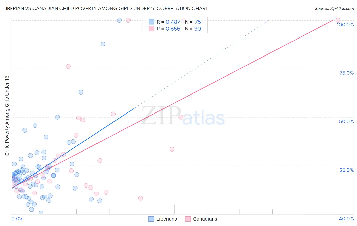 Liberian vs Canadian Child Poverty Among Girls Under 16