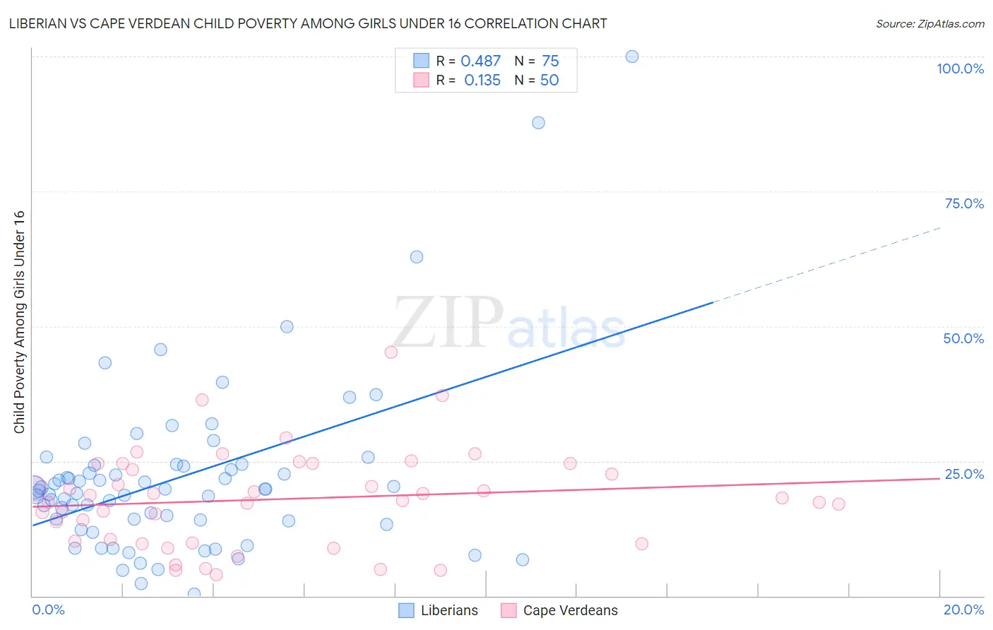 Liberian vs Cape Verdean Child Poverty Among Girls Under 16