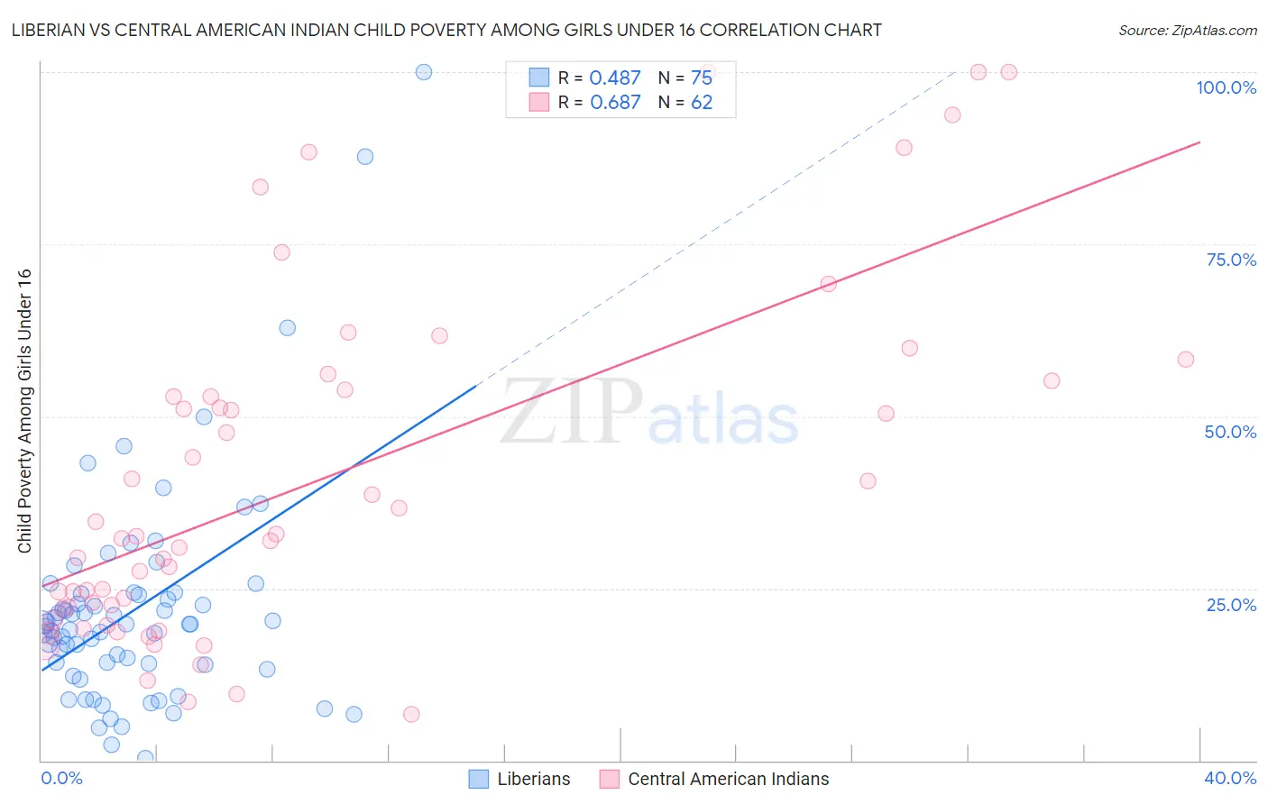 Liberian vs Central American Indian Child Poverty Among Girls Under 16