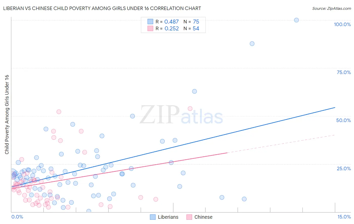 Liberian vs Chinese Child Poverty Among Girls Under 16