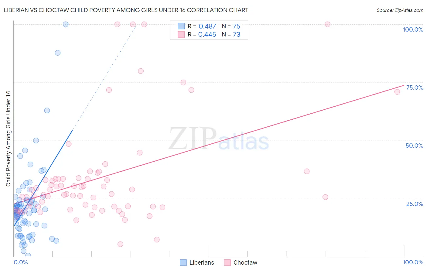 Liberian vs Choctaw Child Poverty Among Girls Under 16