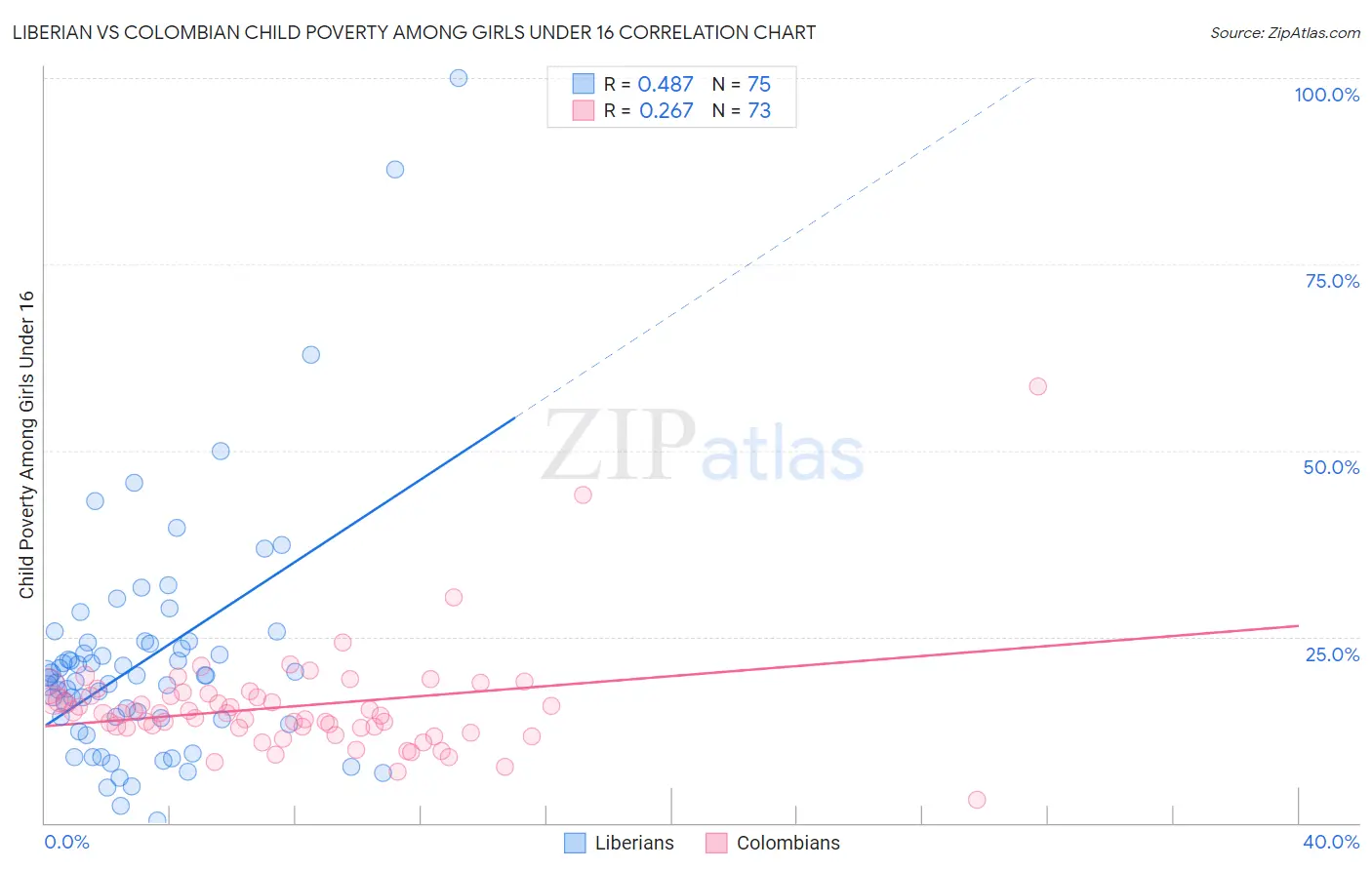 Liberian vs Colombian Child Poverty Among Girls Under 16