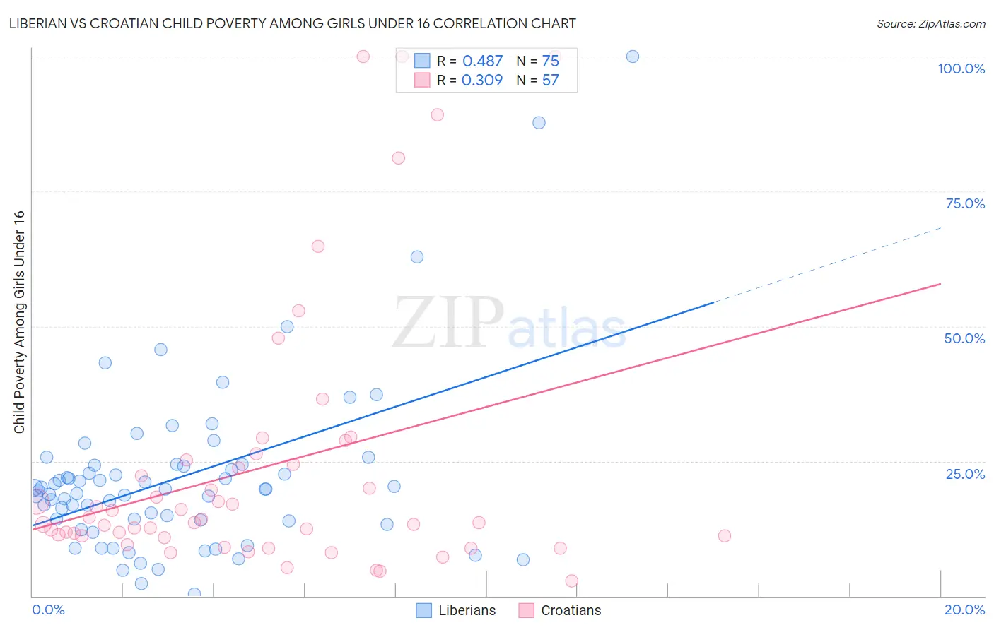 Liberian vs Croatian Child Poverty Among Girls Under 16