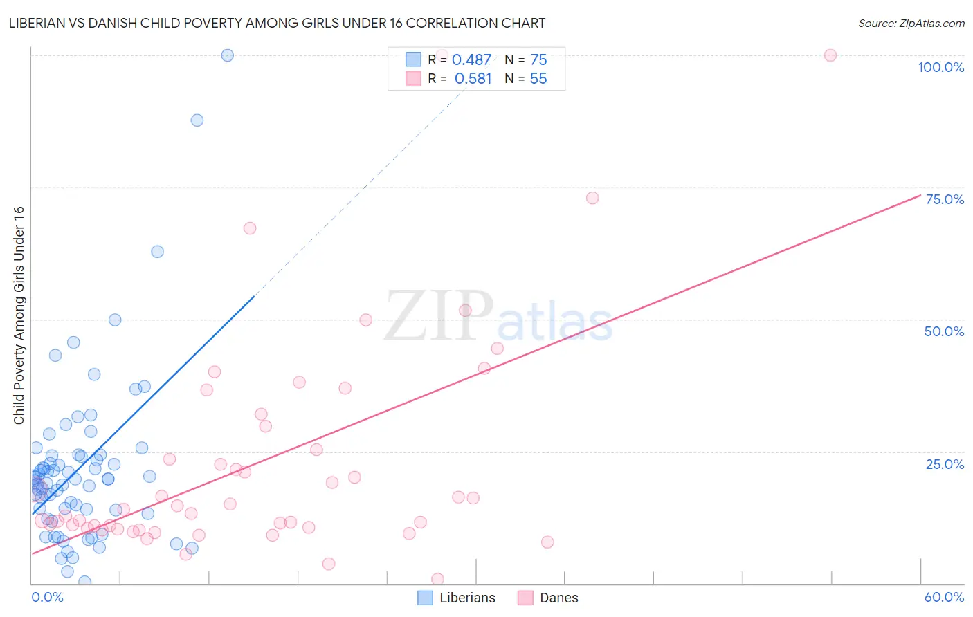 Liberian vs Danish Child Poverty Among Girls Under 16