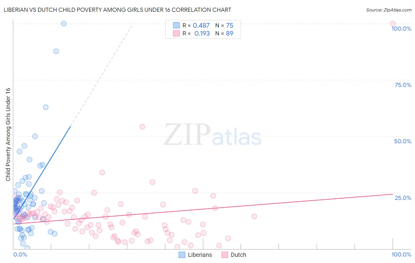 Liberian vs Dutch Child Poverty Among Girls Under 16
