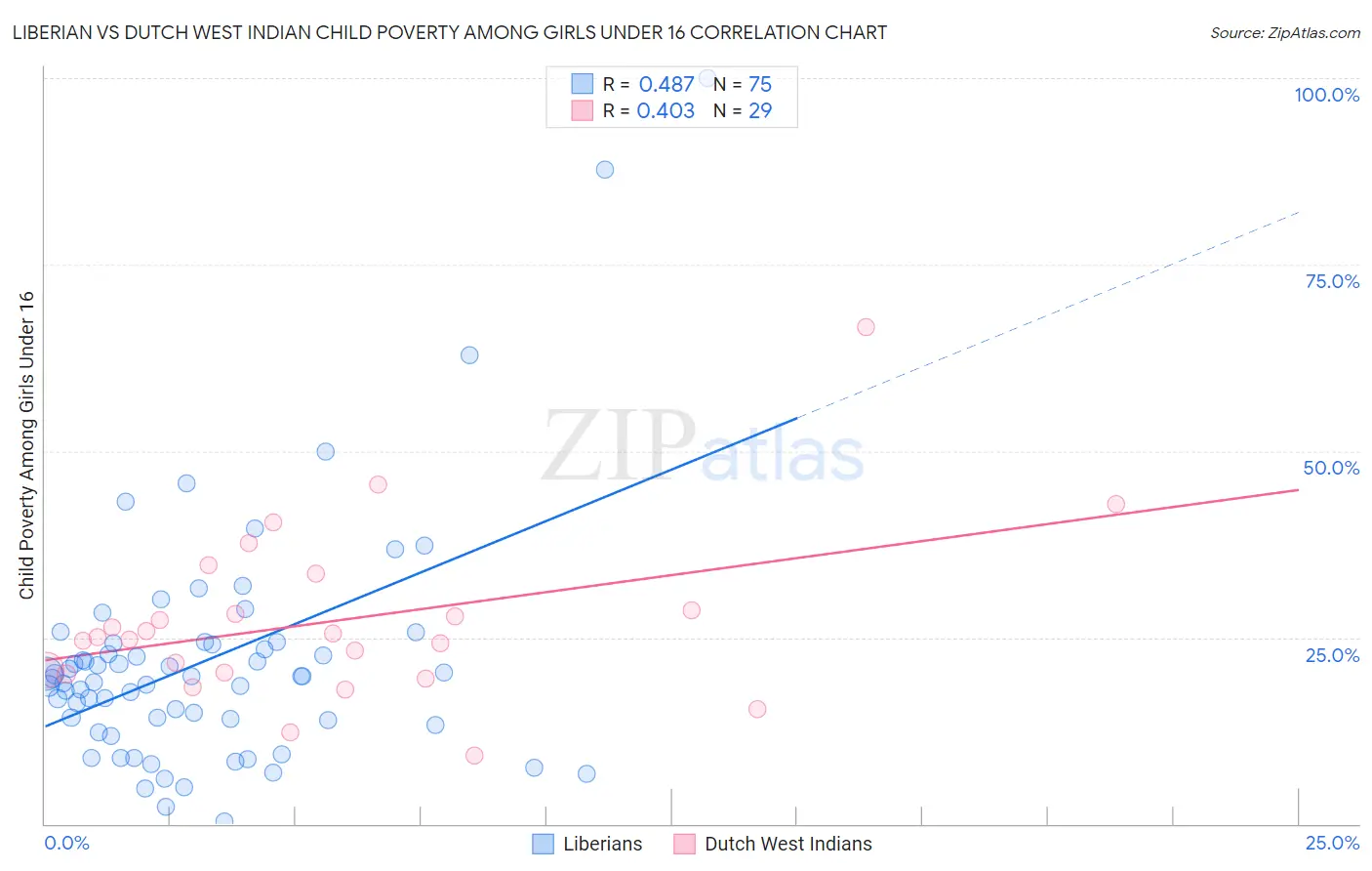 Liberian vs Dutch West Indian Child Poverty Among Girls Under 16