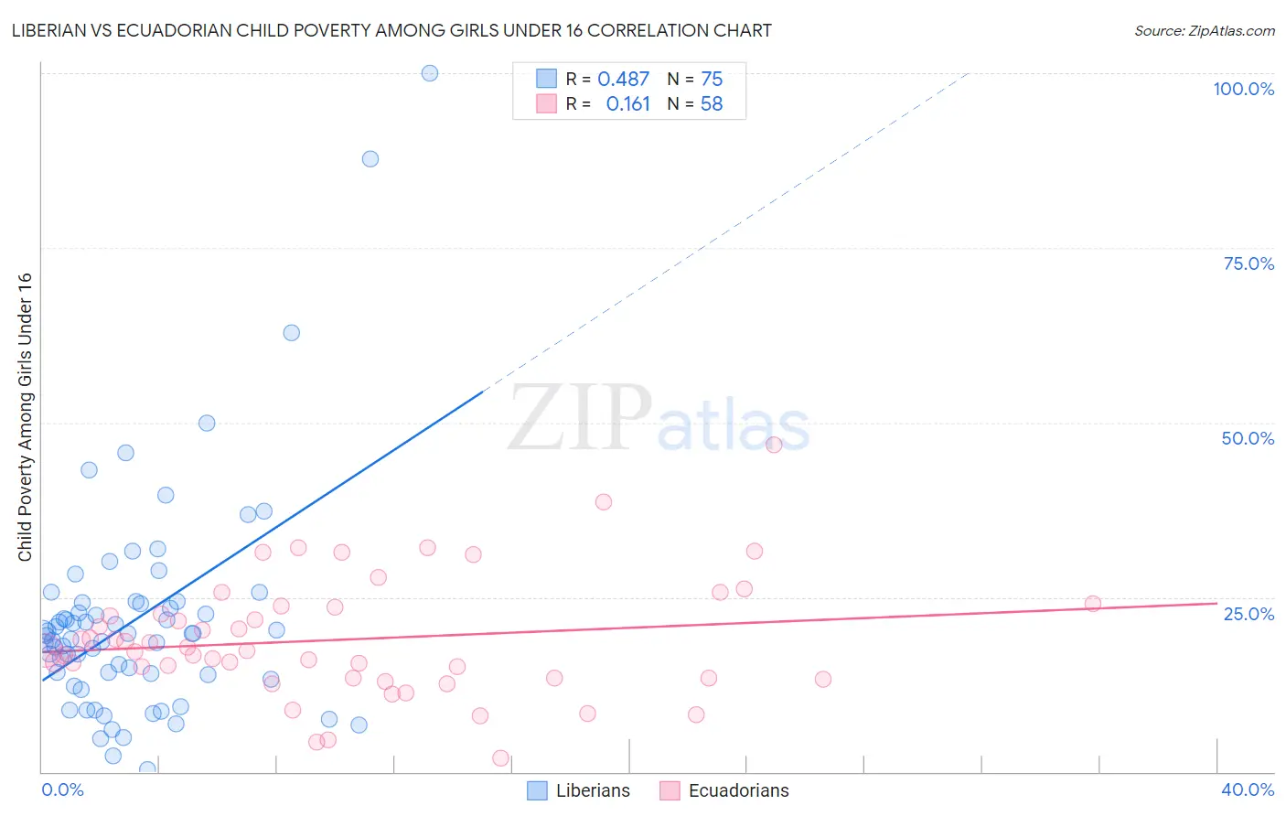 Liberian vs Ecuadorian Child Poverty Among Girls Under 16